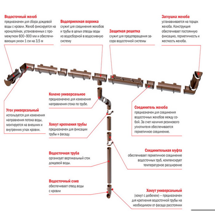 водосток проект металлпрофиль. элементы водосточной системы кровли. 5). водосток grandsystem. водосточная система пластиковая схема.